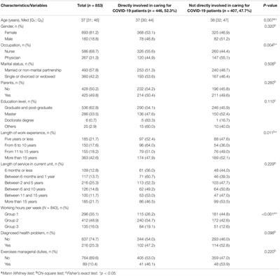 Professional Quality of Life Among Physicians and Nurses Working in Portuguese Hospitals During the Third Wave of the COVID-19 Pandemic